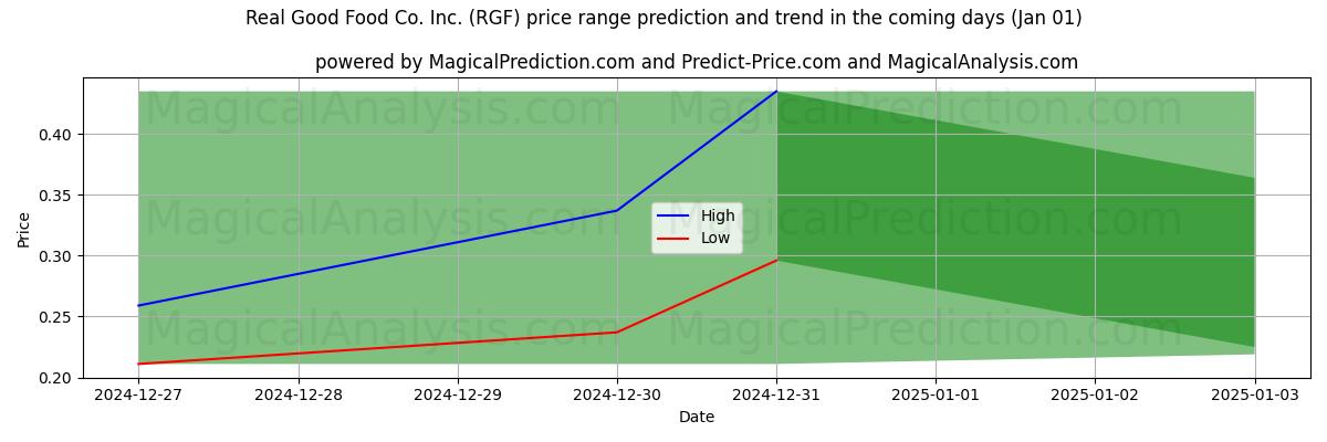 High and low price prediction by AI for Real Good Food Co. Inc. (RGF) (01 Jan)