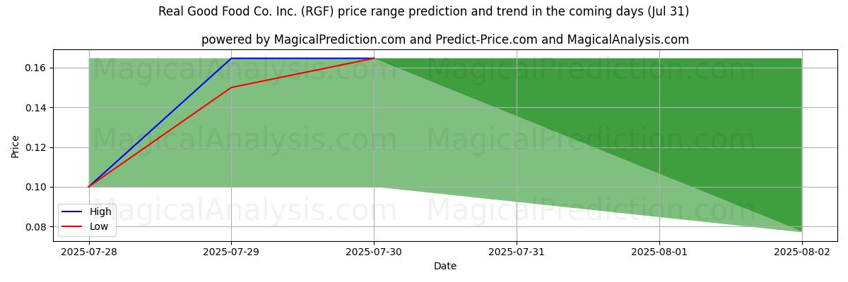 Previsão de Preço Alto e Baixo pela IA para Real Good Food Co. Inc. (RGF) (31 Jul) High and low price prediction by AI for Real Good Food Co. Inc. (RGF) (31 Jul)