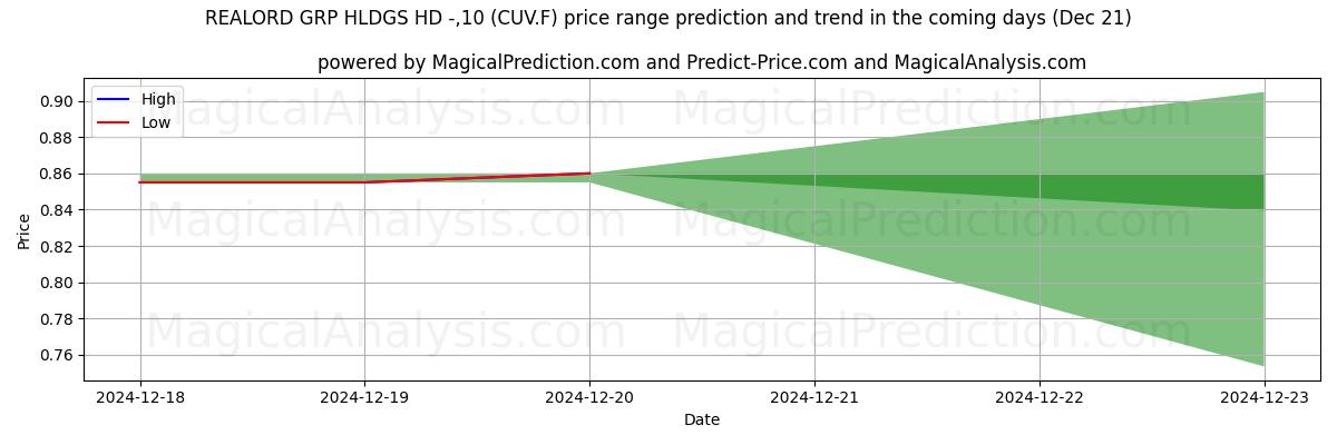 High and low price prediction by AI for REALORD GRP HLDGS HD -,10 (CUV.F) (21 Dec)