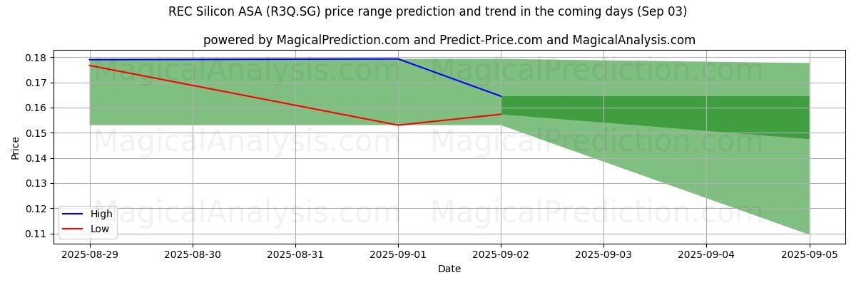 High and low price prediction by AI for REC Silicon ASA (R3Q.SG) (03 Sep)