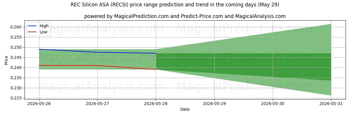 High and low price prediction by AI for REC Silicon ASA (RECSI) (29 May)