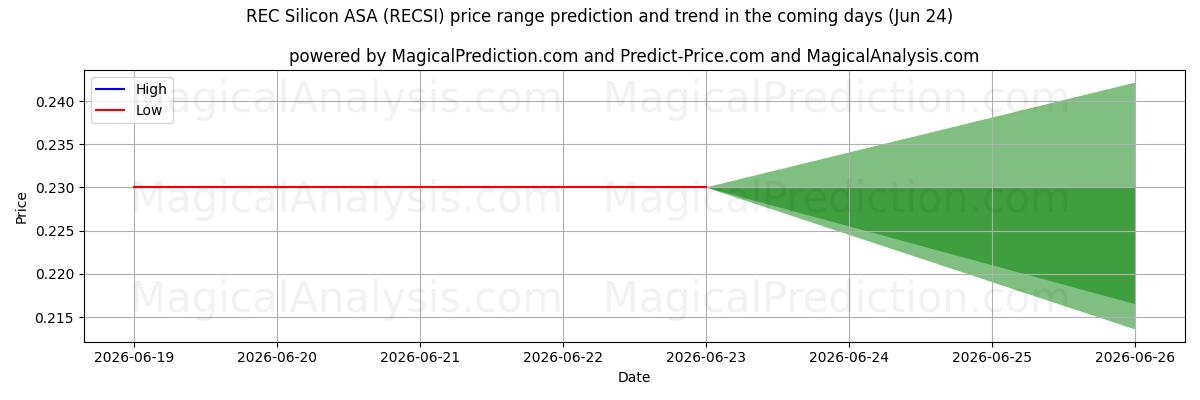 High and low price prediction by AI for REC Silicon ASA (RECSI) (24 Jun)