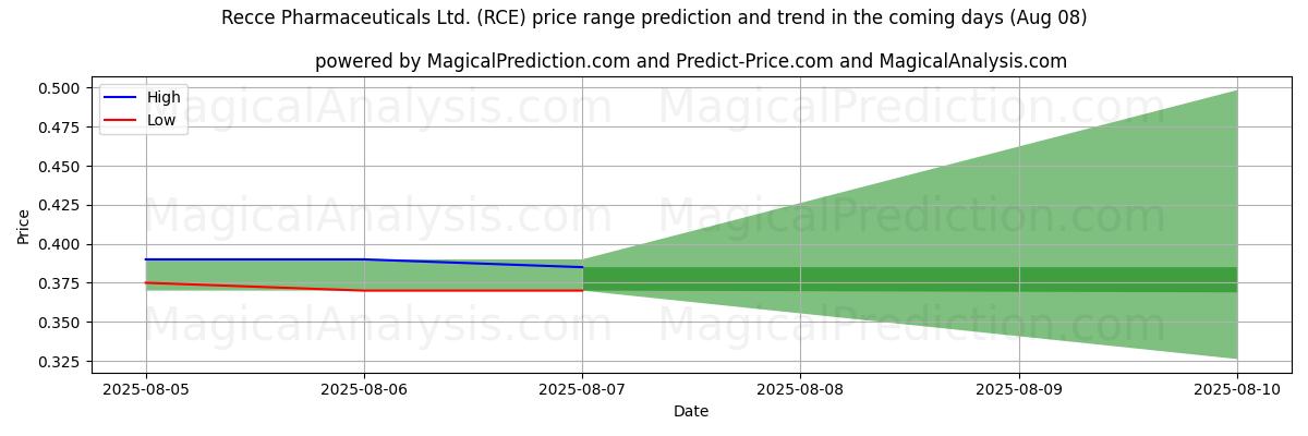 High and low price prediction by AI for Recce Pharmaceuticals Ltd. (RCE) (08 Aug)