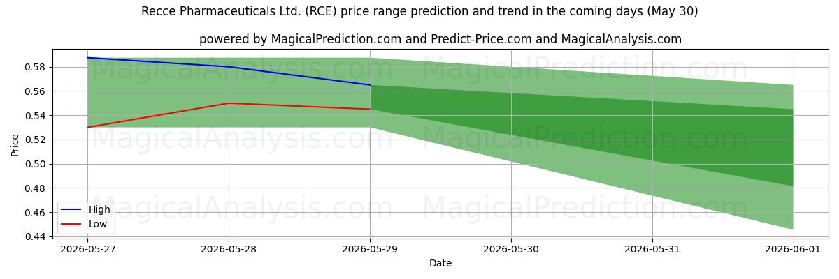 High and low price prediction by AI for Recce Pharmaceuticals Ltd. (RCE) (30 May)