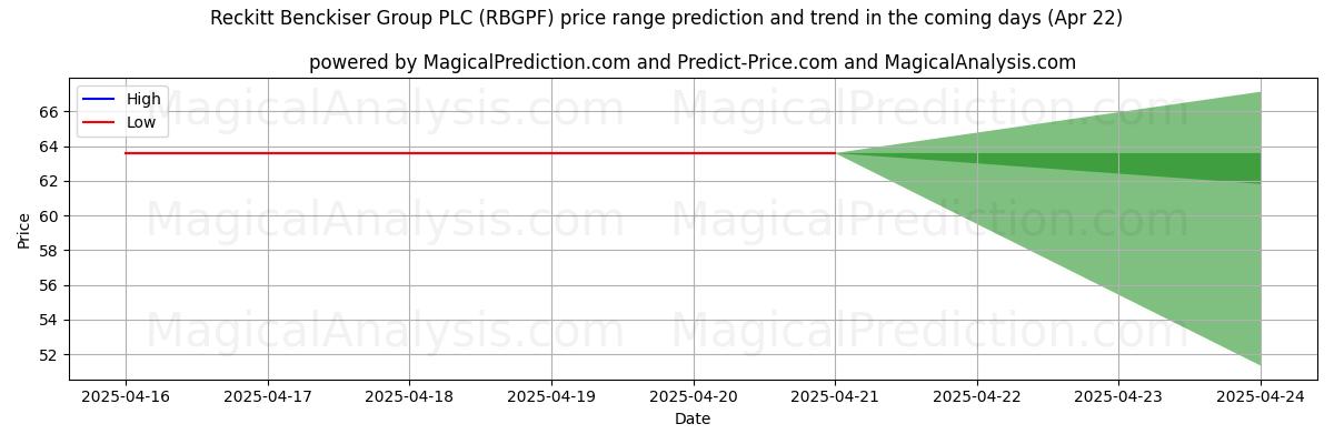 High and low price prediction by AI for Reckitt Benckiser Group PLC (RBGPF) (22 Apr)