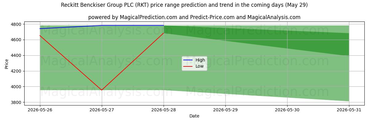 High and low price prediction by AI for Reckitt Benckiser Group PLC (RKT) (29 May)