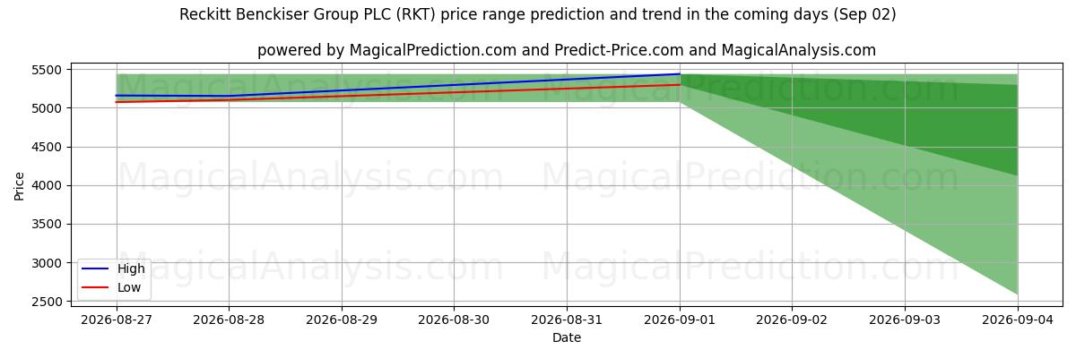 High and low price prediction by AI for Reckitt Benckiser Group PLC (RKT) (02 Sep)