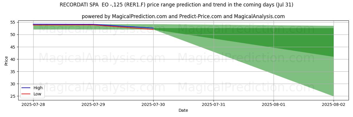 AI's høje og lave prisprognose for RECORDATI SPA EO -,125 (RER1.F) (31 Jul) High and low price prediction by AI for RECORDATI SPA EO -,125 (RER1.F) (31 Jul)