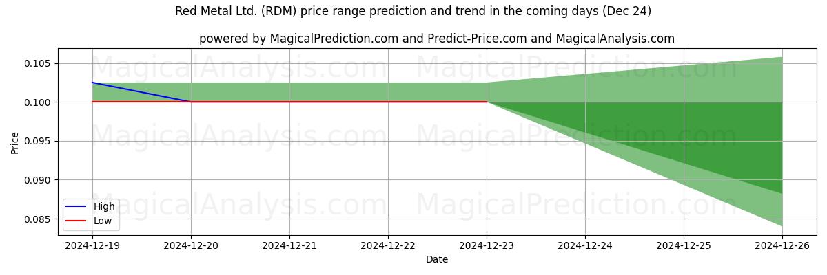 High and low price prediction by AI for Red Metal Ltd. (RDM) (24 Dec)