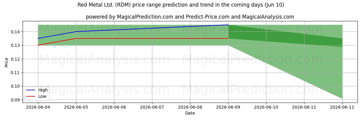 High and low price prediction by AI for Red Metal Ltd. (RDM) (10 Jun)