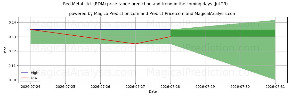 High and low price prediction by AI for Red Metal Ltd. (RDM) (29 Jul)