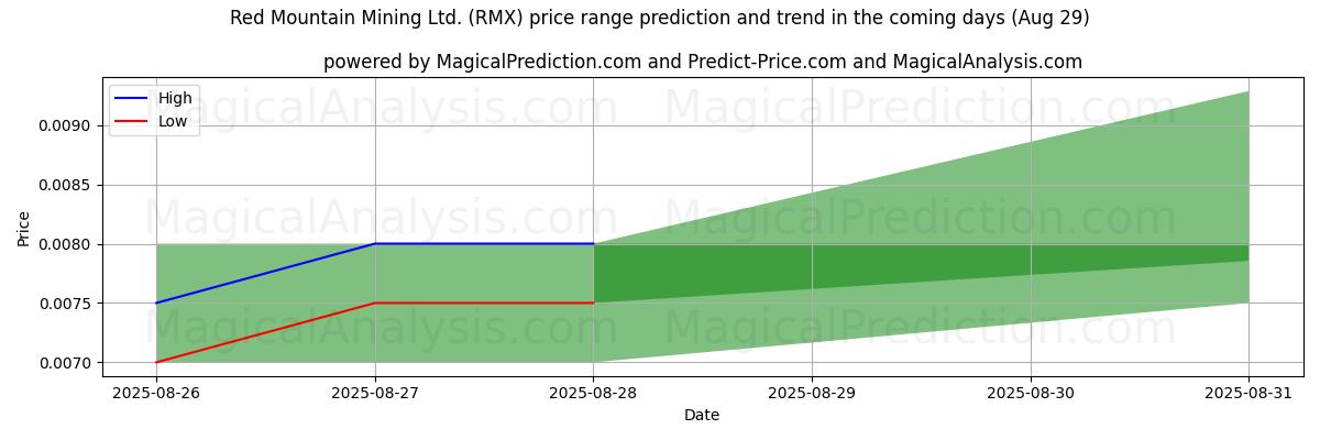 High and low price prediction by AI for Red Mountain Mining Ltd. (RMX) (29 Aug)