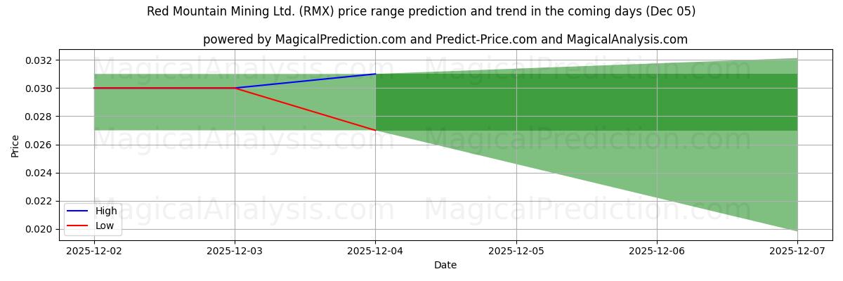 High and low price prediction by AI for Red Mountain Mining Ltd. (RMX) (05 Dec)