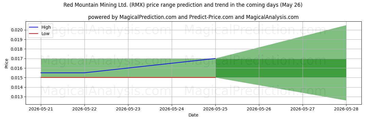 High and low price prediction by AI for Red Mountain Mining Ltd. (RMX) (09 May)