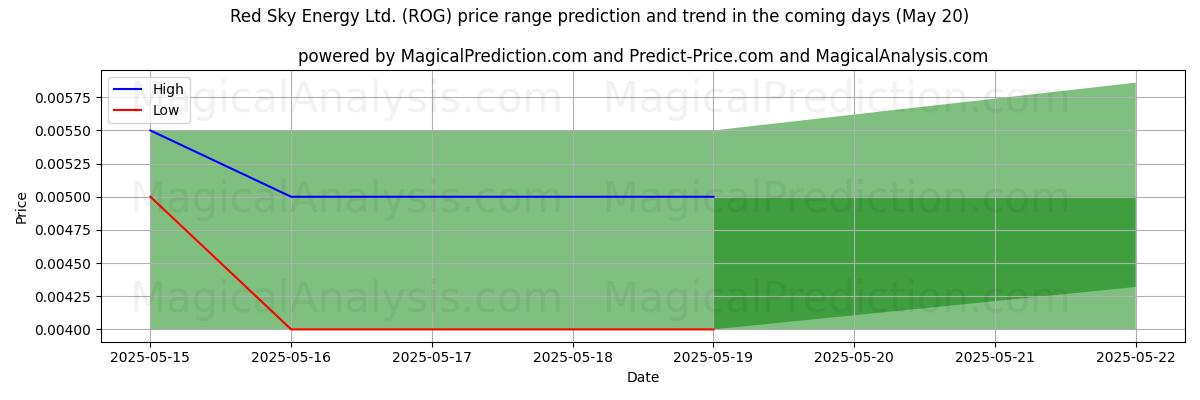 High and low price prediction by AI for Red Sky Energy Ltd. (ROG) (20 May)