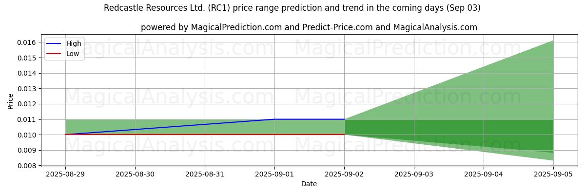 High and low price prediction by AI for Redcastle Resources Ltd. (RC1) (03 Sep)