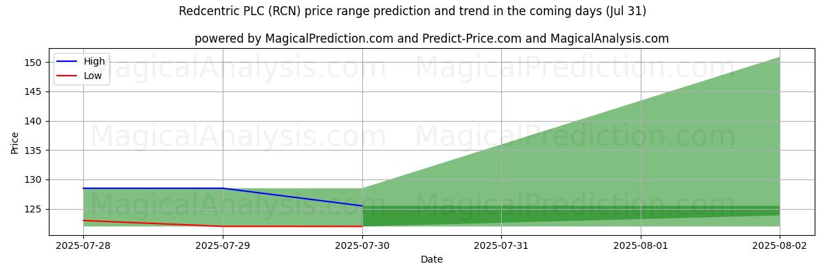 Previsão de Preço Alto e Baixo pela IA para Redcentric PLC (RCN) (31 Jul) High and low price prediction by AI for Redcentric PLC (RCN) (31 Jul)