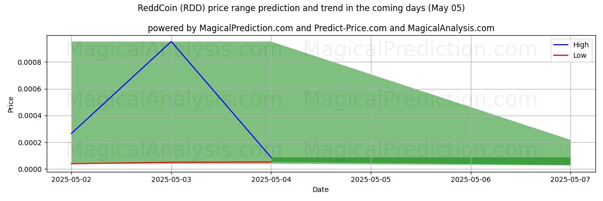 Pronóstico de precios altos y bajos por IA para ReddCoin (RDD) (05 May) High and low price prediction by AI for ReddCoin (RDD) (05 May)