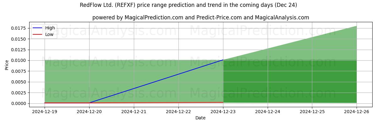 High and low price prediction by AI for RedFlow Ltd. (REFXF) (24 Dec)