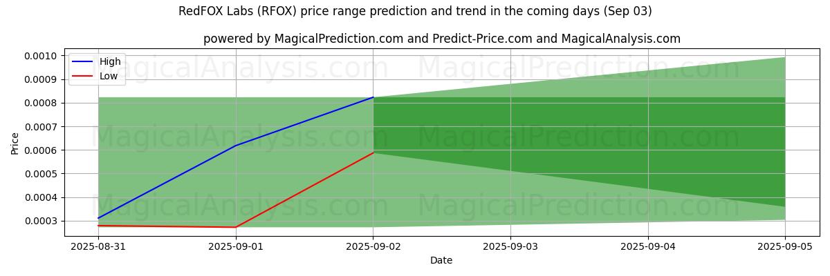 Pronóstico de precios altos y bajos por IA para Laboratorios RedFOX (RFOX) (03 Sep) High and low price prediction by AI for Laboratorios RedFOX (RFOX) (03 Sep)