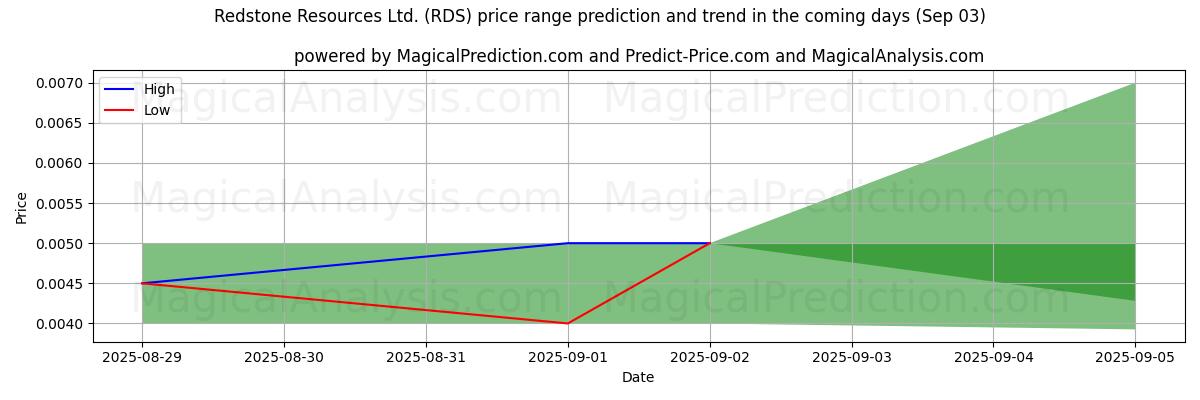 High and low price prediction by AI for Redstone Resources Ltd. (RDS) (03 Sep)
