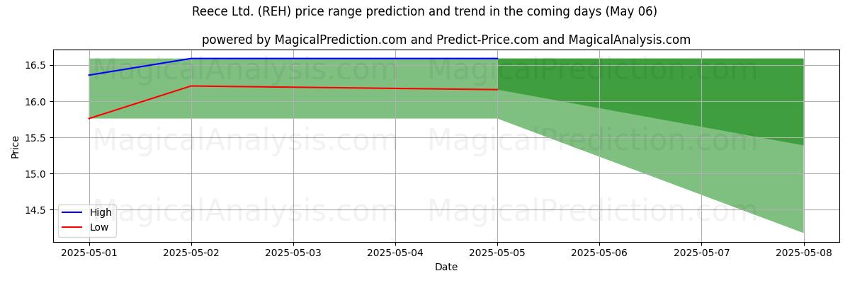 Pronóstico de precios altos y bajos por IA para Reece Ltd. (REH) (06 May) High and low price prediction by AI for Reece Ltd. (REH) (06 May)