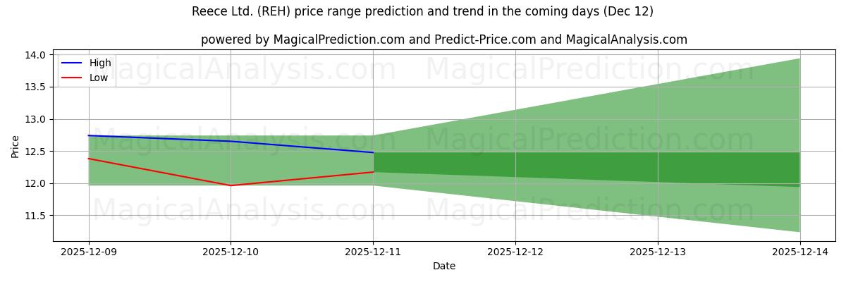 High and low price prediction by AI for Reece Ltd. (REH) (12 Dec)
