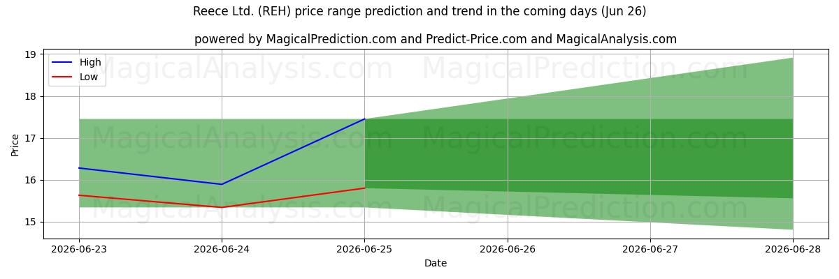 High and low price prediction by AI for Reece Ltd. (REH) (26 Jun)