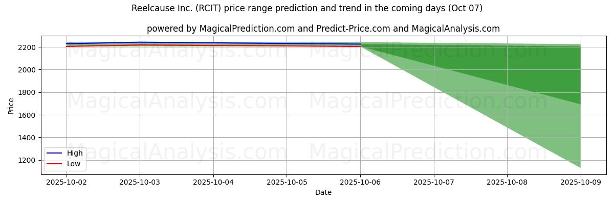 High and low price prediction by AI for Reelcause Inc. (RCIT) (07 Oct)