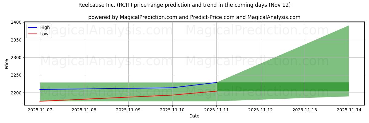 High and low price prediction by AI for Reelcause Inc. (RCIT) (12 Nov)