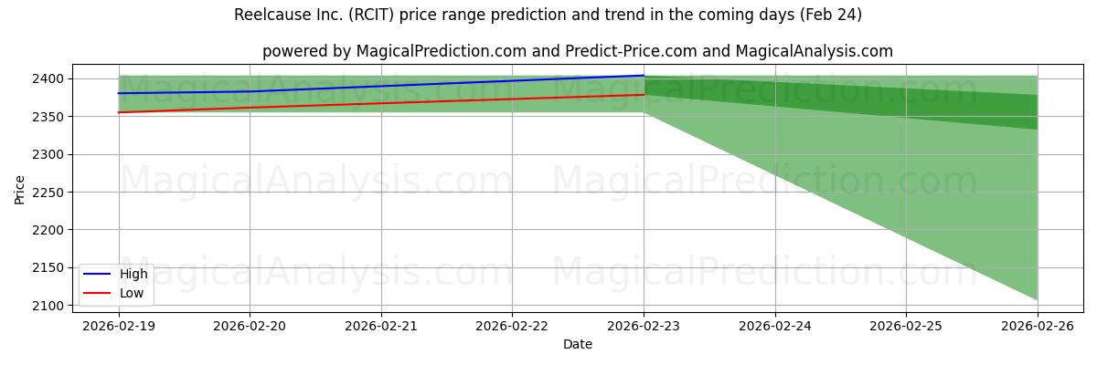 High and low price prediction by AI for Reelcause Inc. (RCIT) (24 Feb)