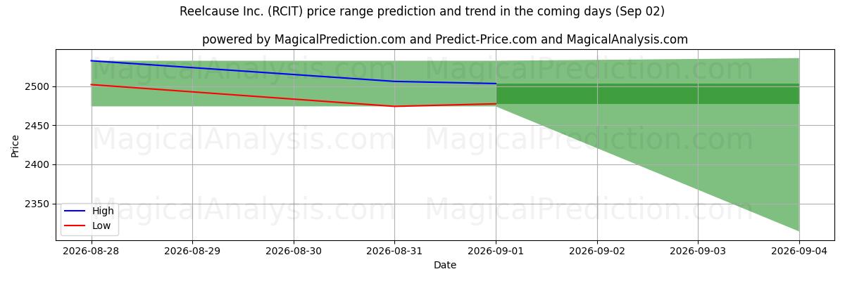 High and low price prediction by AI for Reelcause Inc. (RCIT) (02 Sep)