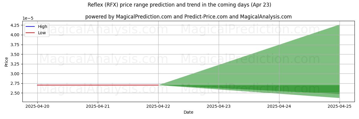 High and low price prediction by AI for Reflex (RFX) (22 Apr) High and low price prediction by AI for Reflex (RFX) (22 Apr)