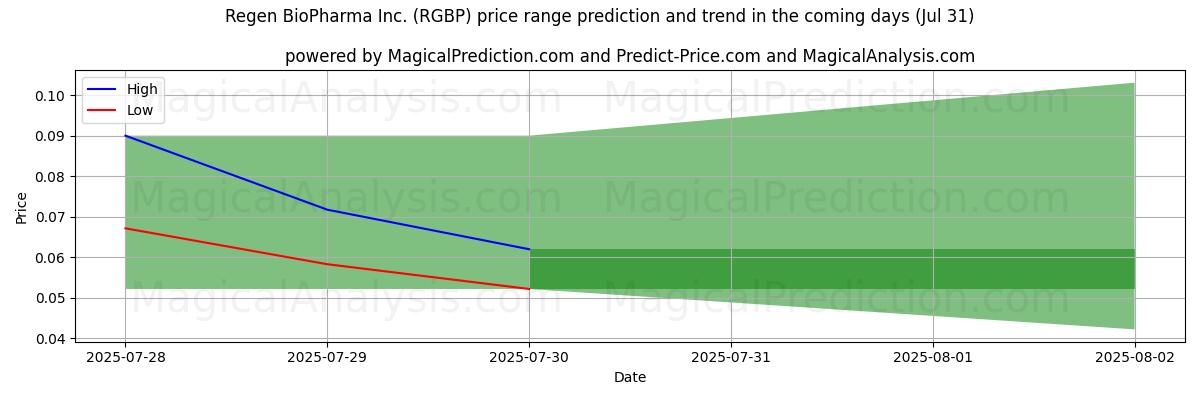 High and low price prediction by AI for Regen BioPharma Inc. (RGBP) (31 Jul)