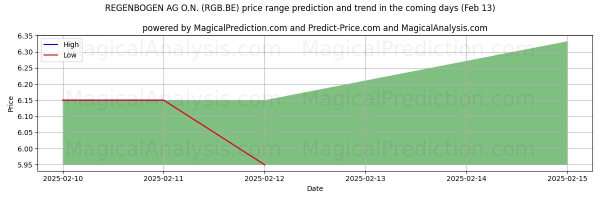 High and low price prediction by AI for REGENBOGEN AG O.N. (RGB.BE) (04 Feb)