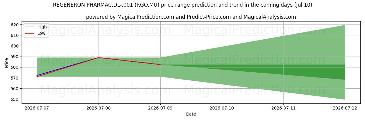High and low price prediction by AI for REGENERON PHARMAC.DL-,001 (RGO.MU) (10 Jul)