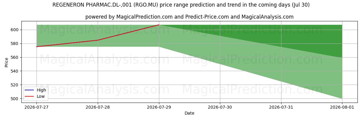 High and low price prediction by AI for REGENERON PHARMAC.DL-,001 (RGO.MU) (30 Jul)