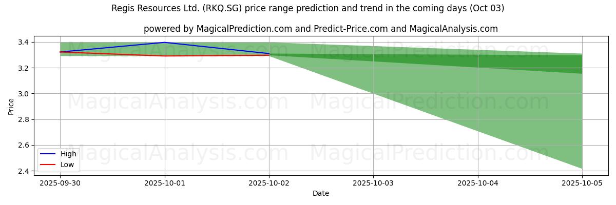 High and low price prediction by AI for Regis Resources Ltd. (RKQ.SG) (03 Oct)