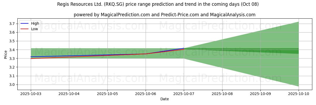 High and low price prediction by AI for Regis Resources Ltd. (RKQ.SG) (08 Oct)