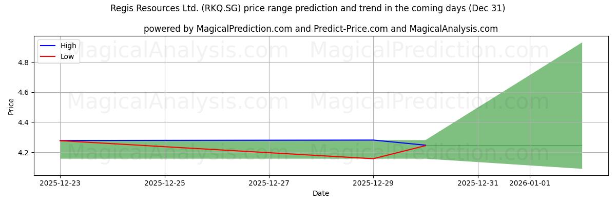 High and low price prediction by AI for Regis Resources Ltd. (RKQ.SG) (31 Dec)