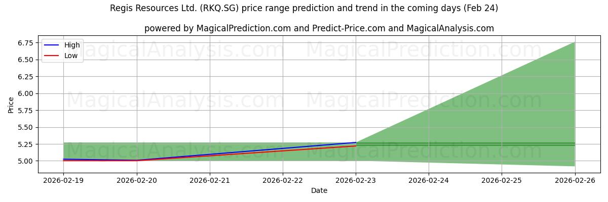 High and low price prediction by AI for Regis Resources Ltd. (RKQ.SG) (21 Feb)