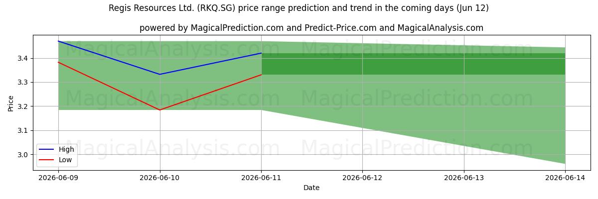 High and low price prediction by AI for Regis Resources Ltd. (RKQ.SG) (12 Jun)