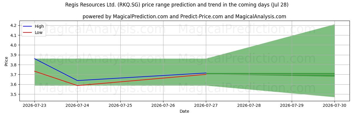 High and low price prediction by AI for Regis Resources Ltd. (RKQ.SG) (28 Jul)