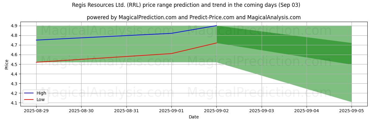 High and low price prediction by AI for Regis Resources Ltd. (RRL) (03 Sep) High and low price prediction by AI for Regis Resources Ltd. (RRL) (03 Sep)