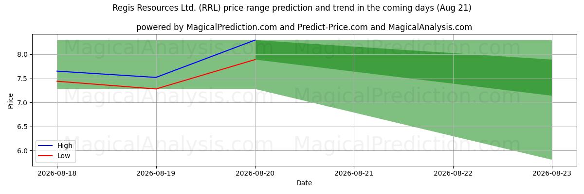High and low price prediction by AI for Regis Resources Ltd. (RRL) (21 Aug)
