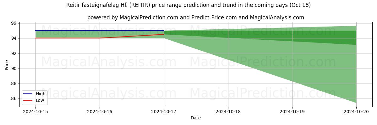 High and low price prediction by AI for Reitir fasteignafelag Hf. (REITIR) (18 Oct)