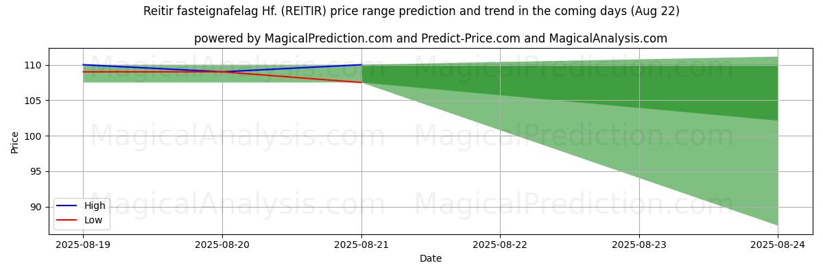 High and low price prediction by AI for Reitir fasteignafelag Hf. (REITIR) (22 Aug)