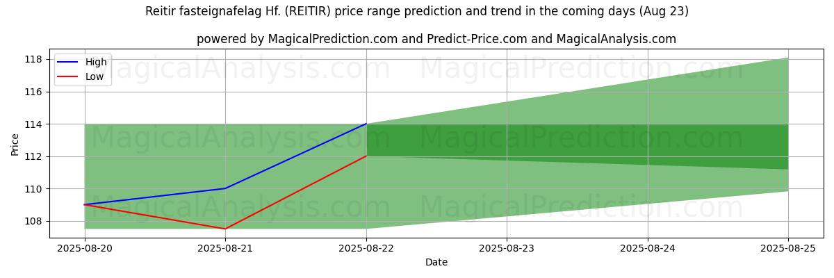 High and low price prediction by AI for Reitir fasteignafelag Hf. (REITIR) (23 Aug)