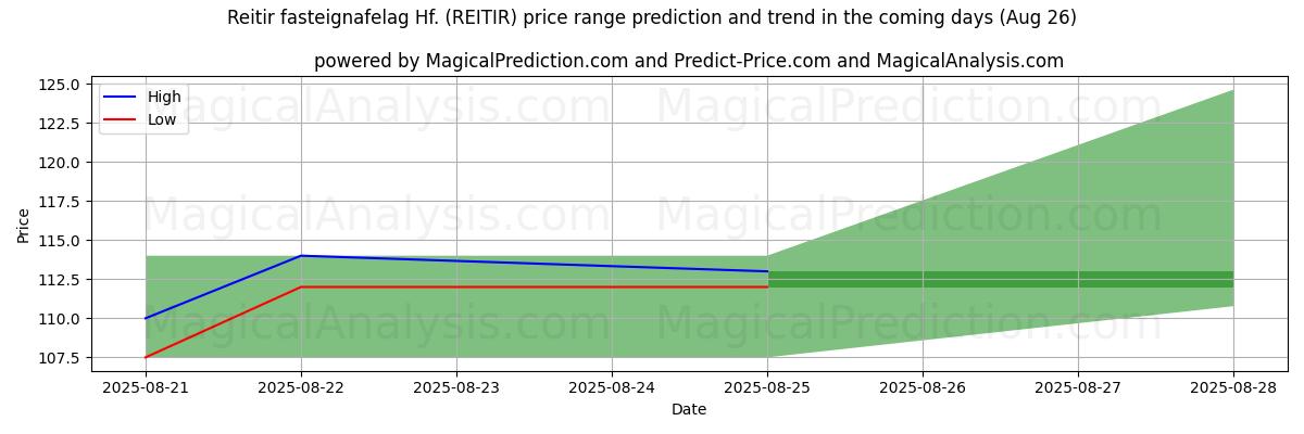 High and low price prediction by AI for Reitir fasteignafelag Hf. (REITIR) (26 Aug)