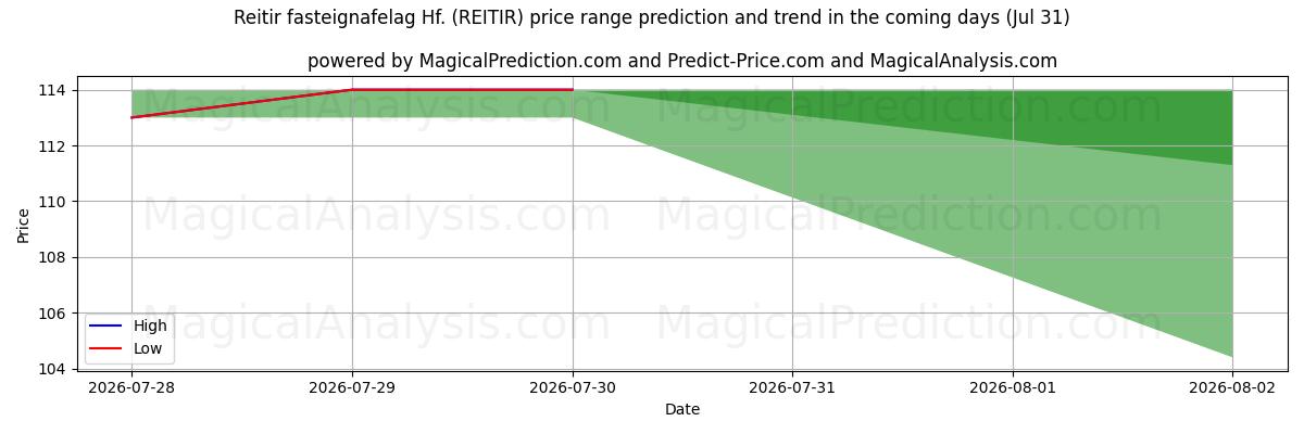 High and low price prediction by AI for Reitir fasteignafelag Hf. (REITIR) (31 Jul)